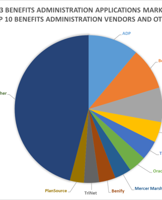 Exhibit 1 – 2023 Benefits Administration Applications Market Shares Split By Top 10 Benefits Administration Vendors and Others