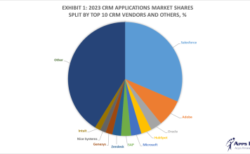 Exhibit 1 – 2023 CRM Applications Market Shares Split By Top 10 CRM Vendors and Others