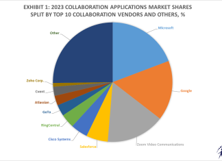 Top 10 Collaboration Software Vendors, Market Size and Forecast 2024-2029