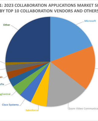 Exhibit 1 – 2023 Collaboration Applications Market Shares Split By Top 10 Collaboration Vendors and Others
