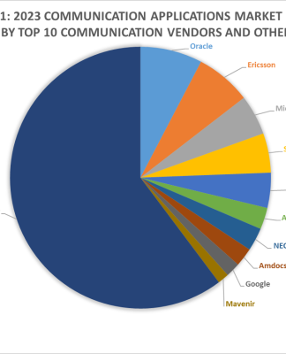 Exhibit 1 – 2023 Communication Applications Market Shares Split By Top 10 Communication Vendors and Others
