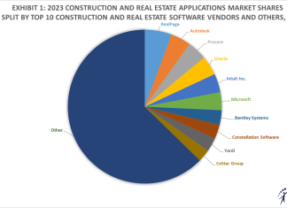Exhibit 1 – 2023 Construction and Real Estate Applications Market Shares Split By Top 10 Construction and Real Estate Vendors and Others