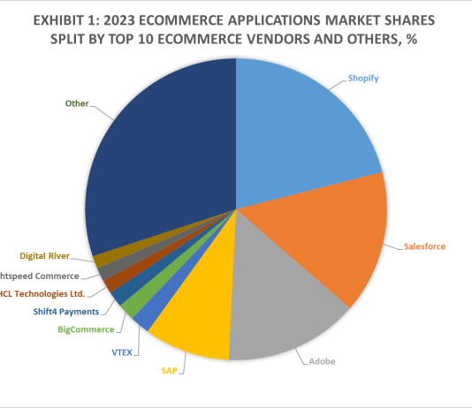 Exhibit 1 – 2023 eCommerce Applications Market Shares Split By Top 10 Ecommerce Vendors and Others