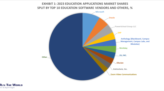Exhibit 1 – 2023 Education Applications Market Shares Split By Top 10 Education Vendors and Others