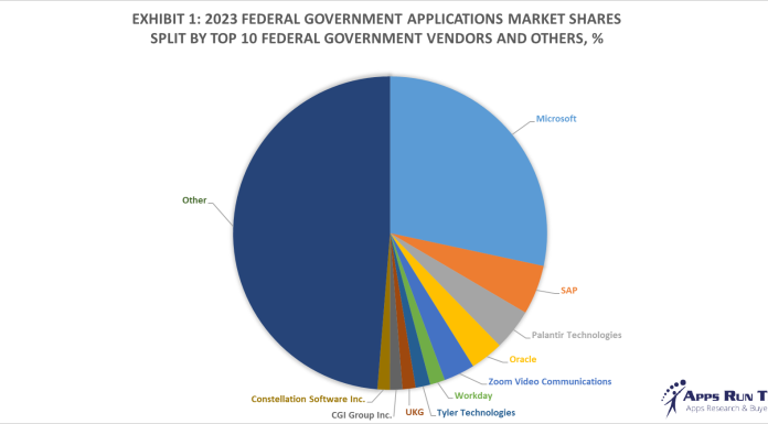 Exhibit 1 – 2023 Federal Government Applications Market Shares Split By Top 10 Federal Government Vendors and Others