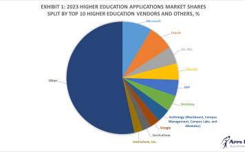 Exhibit 1 – 2023 Higher Education Applications Market Shares Split By Top 10 Higher Education Vendors and Others