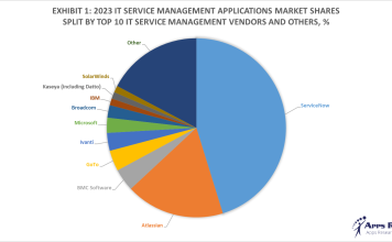 Exhibit 1 – 2023 IT Service Management Applications Market Shares Split By Top 10 IT Service Management Vendors and Others