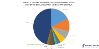 Exhibit 1 – 2023 P&C Insurance Applications Market Shares Split By Top 10 2019 P&C Insurance Applications Market Shares Vendors and Others