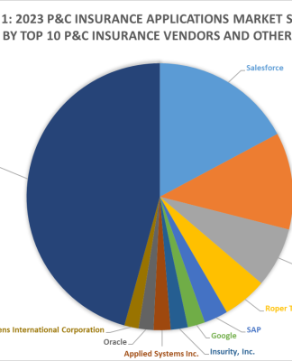 Exhibit 1 – 2023 P&C Insurance Applications Market Shares Split By Top 10 2019 P&C Insurance Applications Market Shares Vendors and Others