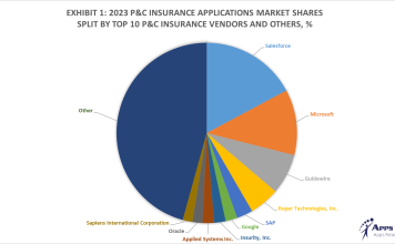 Exhibit 1 – 2023 P&C Insurance Applications Market Shares Split By Top 10 2019 P&C Insurance Applications Market Shares Vendors and Others