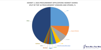 Exhibit 1 – 2023 Procurement Applications Market Shares Split By Top 10 Procurement Vendors and Others