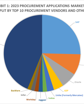 Exhibit 1 – 2023 Procurement Applications Market Shares Split By Top 10 Procurement Vendors and Others