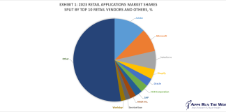 Exhibit 1 – 2023 Retail Applications Market Shares Split By Top 10 Retail Vendors and Others