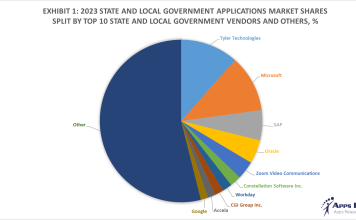 Exhibit 1 – 2023 State and Local Government Applications Market Shares Split By Top 10 State and Local Government Vendors and Others