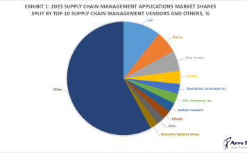 Exhibit 1 – 2023 SCM Applications Market Shares Split By Top 10 SCM Vendors and Others