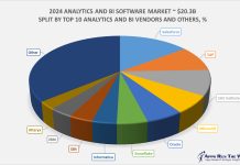 Exhibit 1 – 2024 Analytics and BI Applications Market Shares Split By Top 10 Analytics and BI Vendors and Others