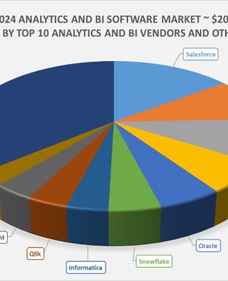 Exhibit 1 – 2024 Analytics and BI Applications Market Shares Split By Top 10 Analytics and BI Vendors and Others