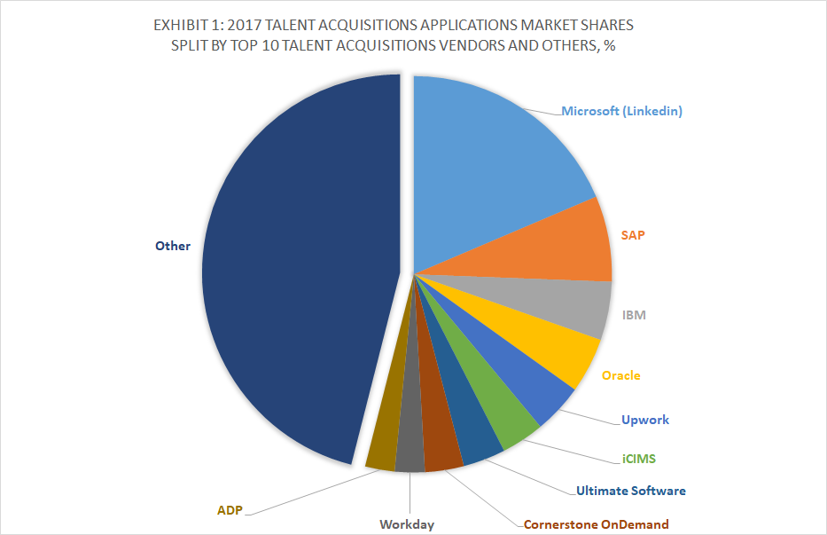Exhibit 1 – 2017 Talent Acquisition Market Shares Split By Top 10 Talent Acquisition Vendors and Other, %