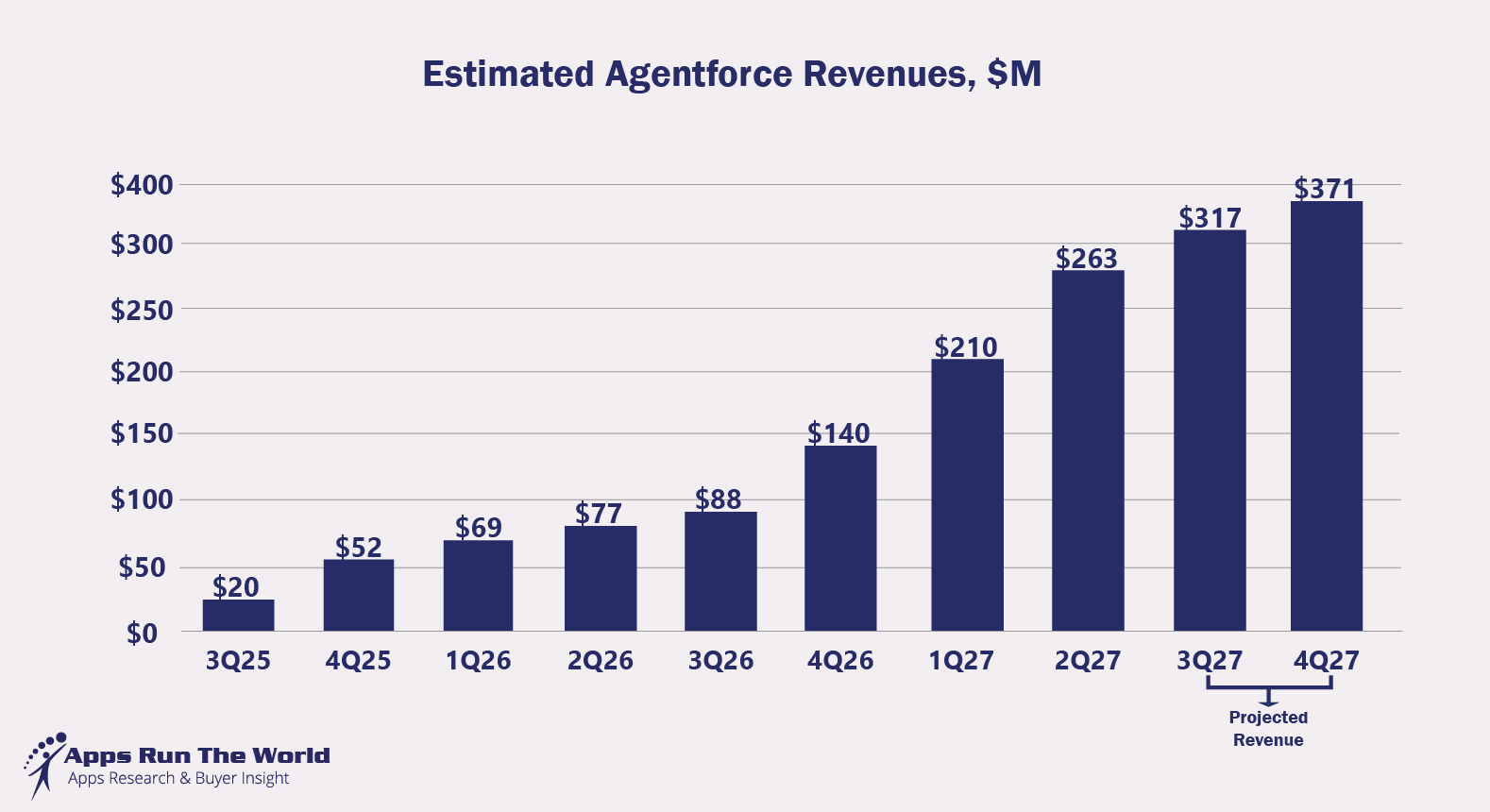 Exhibit 1 – Estimated Agentforce Revenues, $M