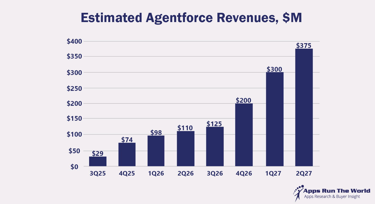 Exhibit 1 – Estimated Agentforce Revenues, $M