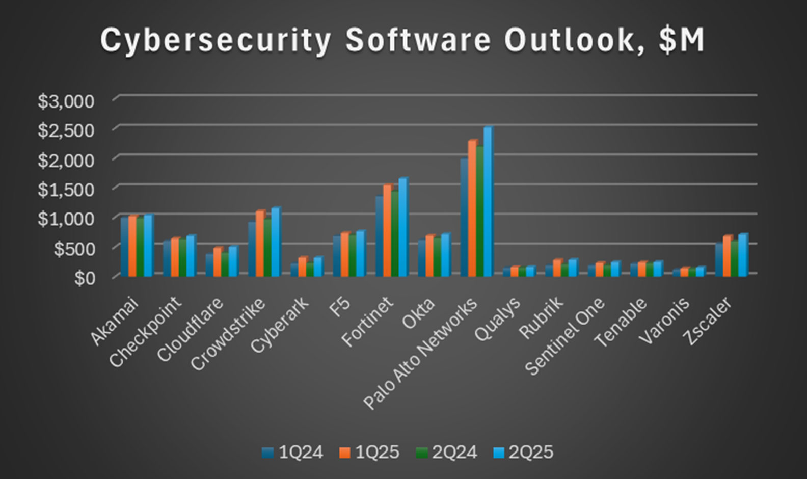 Exhibit 2 - Comparing 1QCY25 and Projected 2QCY25 Total Revenues of 15 Cybersecurity Vendors