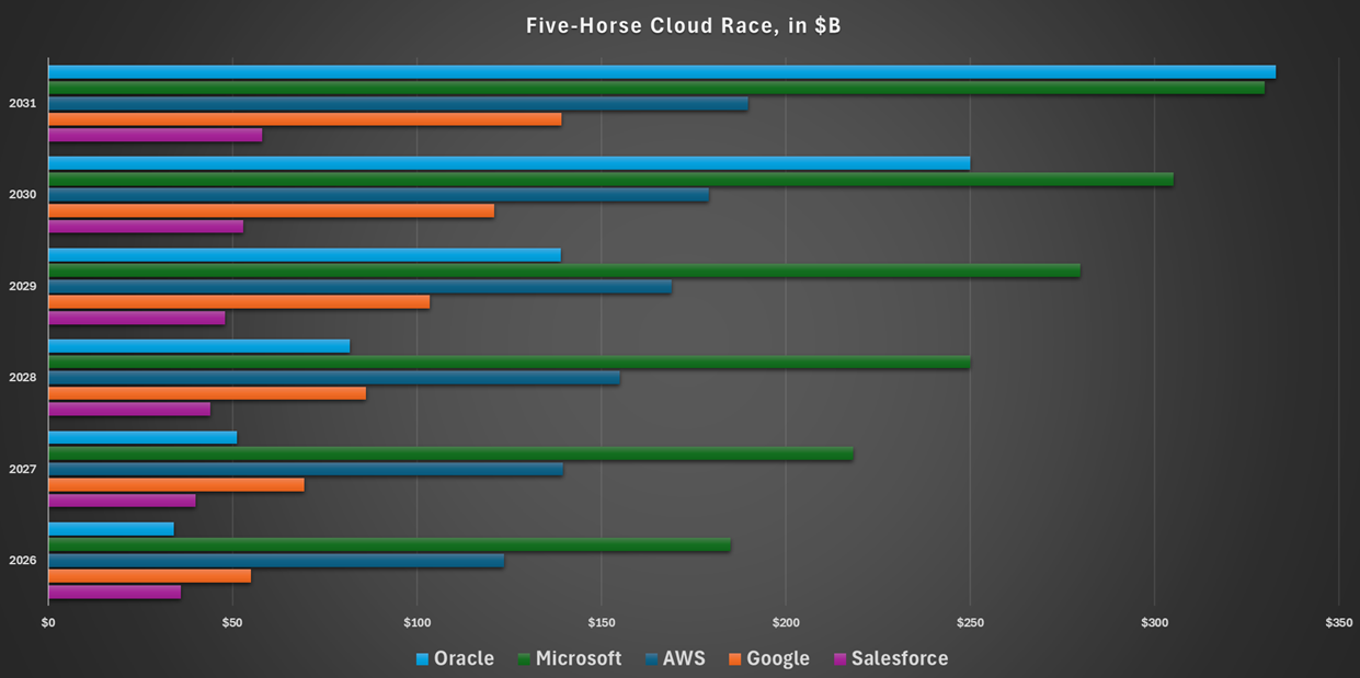 Exhibit 2 - Projected Sales of Cloud Applications and Infrastructure Services Through 2031, in $Billions