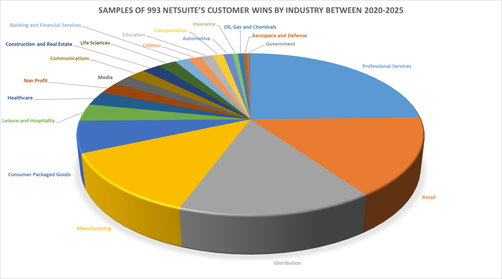 Exhibit 2 – Samples of 993 NetSuite’s Customer Wins By Industry Between 2020-2025
