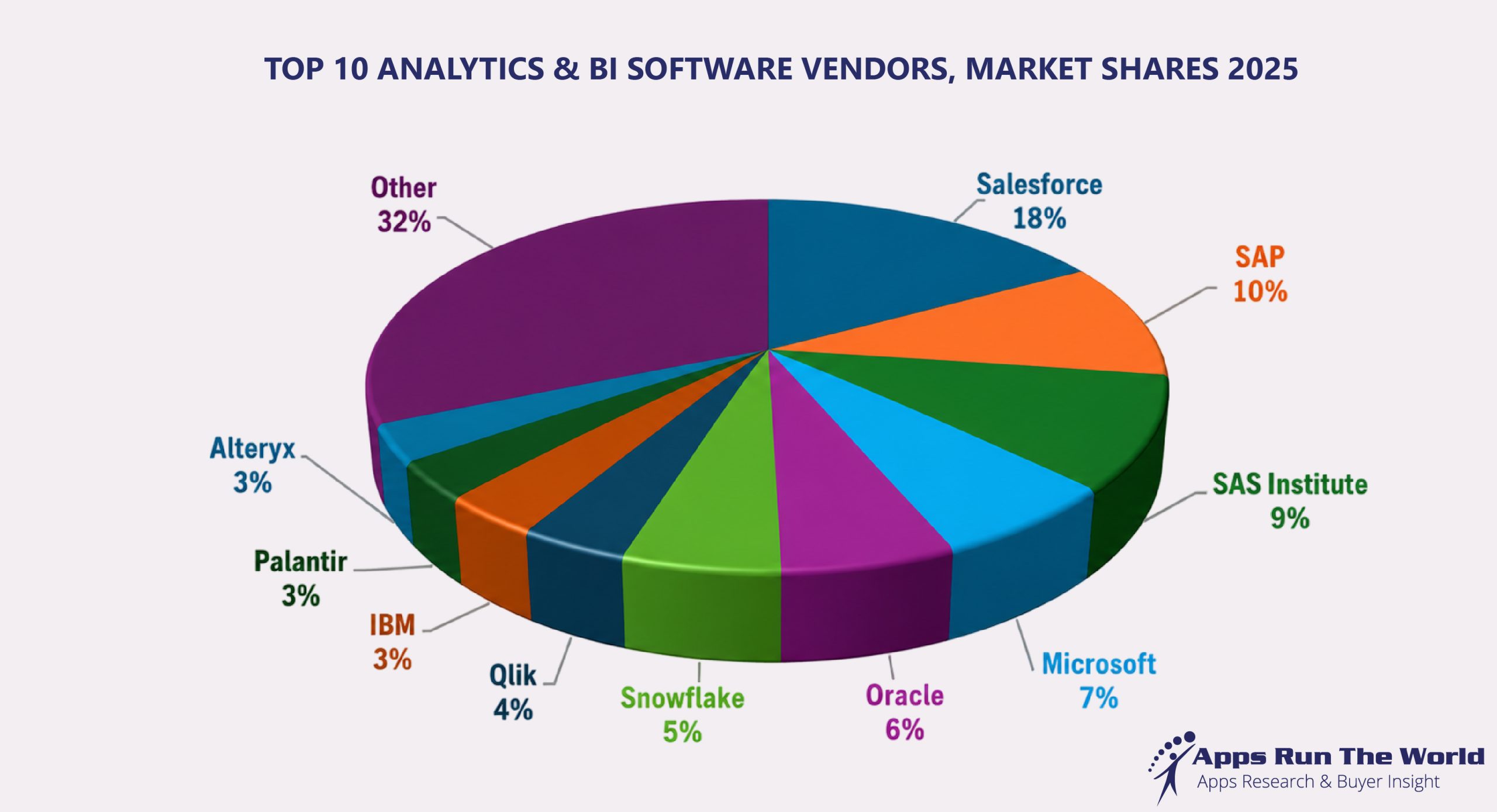 Exhibit 2 – Top 10 Analytics and BI Software Vendors, Market Share 2025
