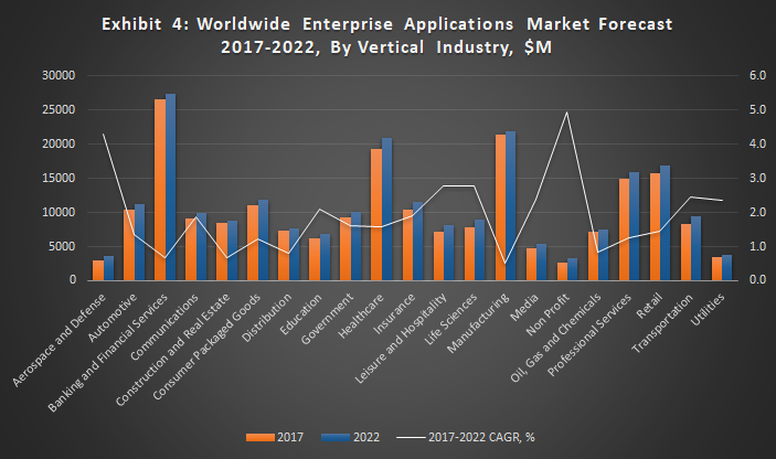 Exhibit 4 - Worldwide Enterprise Applications Market Forecast 2017-2022, By Vertical Industry, $M