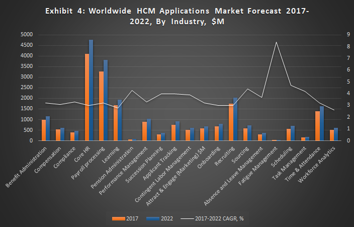 Exhibit 2 - Worldwide HCM Applications Market Forecast 2017-2022, By HCM Segments, $M