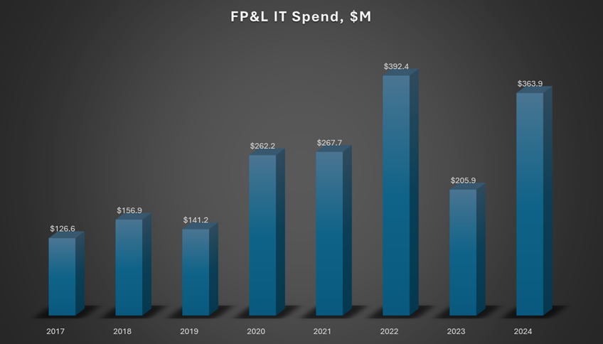 Exhibit 3 - Florida Power and Lighting's IT Spend, 2017-2023, $M