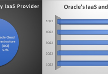 Favoring OCI, current Oracle customers drive demands for its Cloud software and infrastructure services
