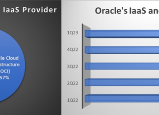 Favoring OCI, current Oracle customers drive demands for its Cloud software and infrastructure services