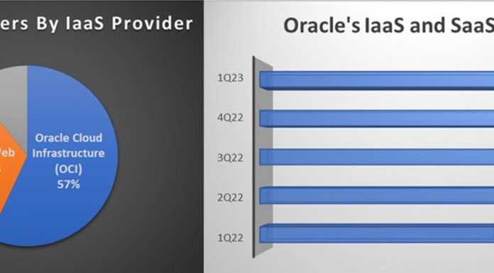 Oracle’s 1Q23 Delivers One-Two Punch With Help From OCI, Cerner Favoring OCI, current Oracle customers drive demands for its Cloud software and infrastructure services