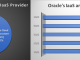 Favoring OCI, current Oracle customers drive demands for its Cloud software and infrastructure services