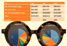 Top 10 enterprise software and Cloud vendors experience revenue deceleration