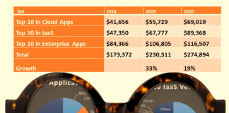 Top 10 enterprise software and Cloud vendors experience revenue deceleration