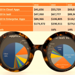 2020 Hindsight Finds Deceleration Among Top 10 Vendors in IaaS, Cloud, Enterprise Applications Amid Cloudy Outlook Top 10 enterprise software and Cloud vendors experience revenue deceleration