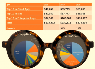 2020 Hindsight Finds Deceleration Among Top 10 Vendors in IaaS, Cloud, Enterprise Applications Amid Cloudy Outlook