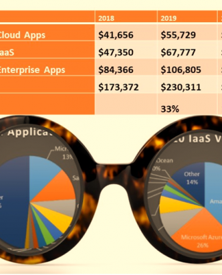 Top 10 enterprise software and Cloud vendors experience revenue deceleration
