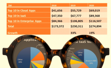 Top 10 enterprise software and Cloud vendors experience revenue deceleration