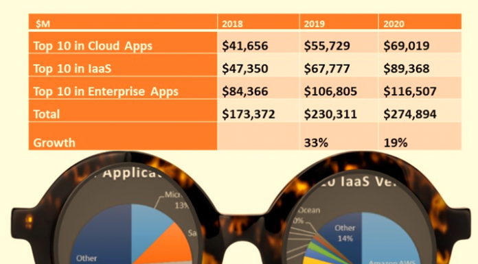 2020 Hindsight Finds Deceleration Among Top 10 Vendors in IaaS, Cloud, Enterprise Applications Amid Cloudy Outlook Top 10 enterprise software and Cloud vendors experience revenue deceleration