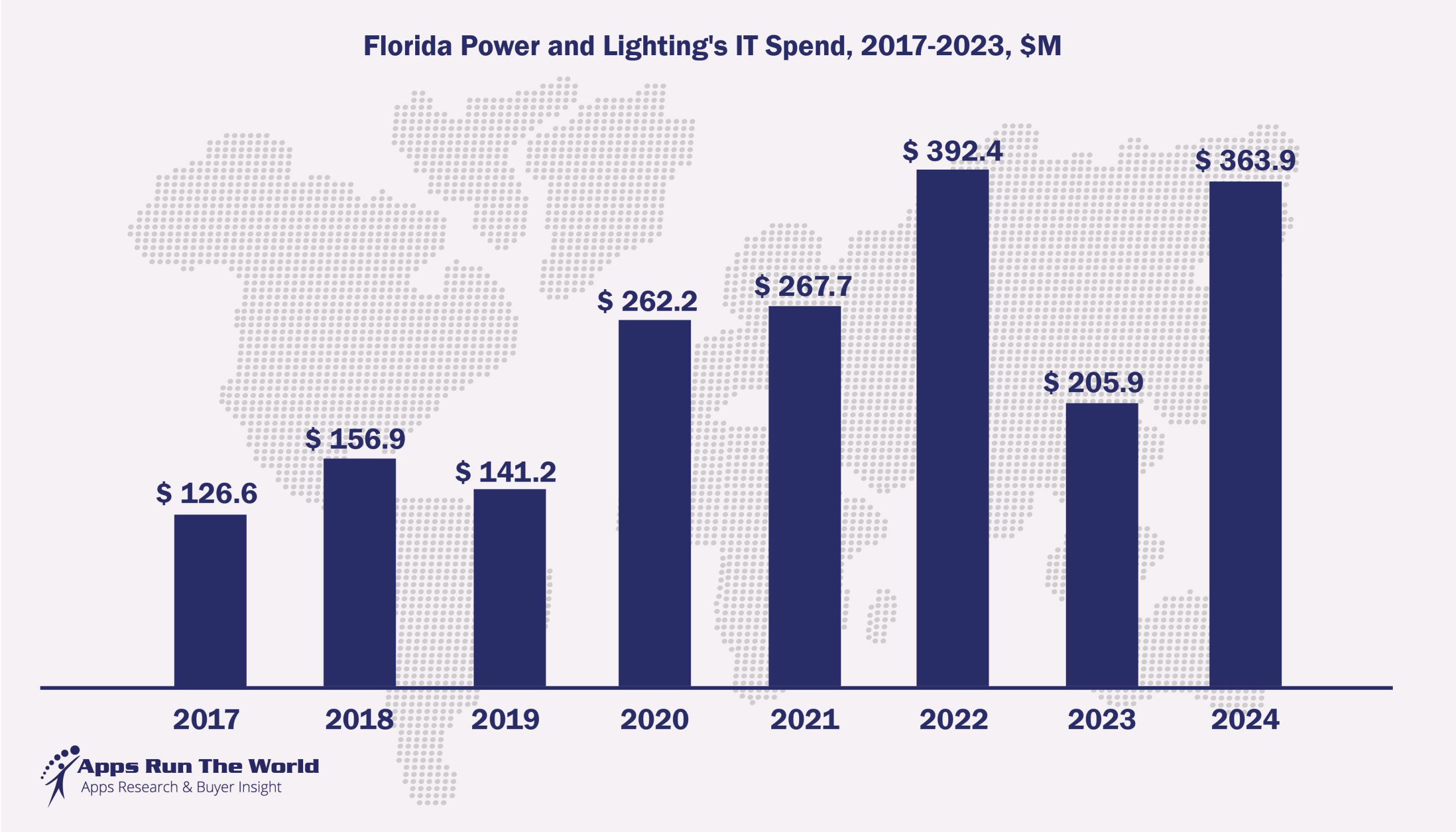 Exhibit 3 - Florida Power and Lighting's IT Spend, 2017-2023, $M