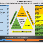 HCM Top 500 Leaderboard Showcases Biggest HR Apps Vendors Vying To Dominate In Scores of Markets, Verticals and Countries From hire to retire, HCM continuum extends across 22 markets, 21 verticals