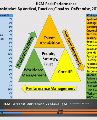 HCM Top 500 Leaderboard Showcases Biggest HR Apps Vendors Vying To Dominate In Scores of Markets, Verticals and Countries From hire to retire, HCM continuum extends across 22 markets, 21 verticals