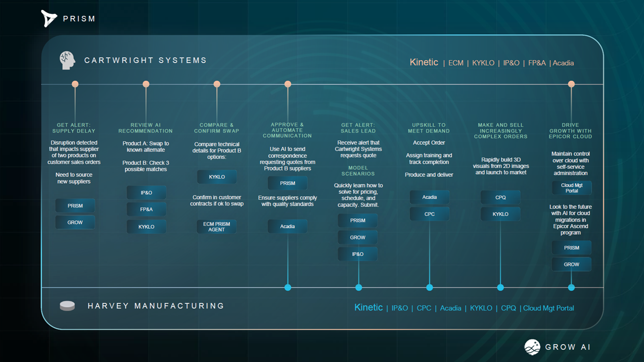 Kinetic Cloud Equips Manufacturers with Security, Resilient Supply Chain & ESG Automation