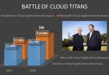 Microsoft Surpasses Salesforce To Clinch Cloud Apps Top Spot Microsoft’s Nadella and Salesforce’s Benioff face off in Cloud applications market, photo from Salesforce’s Twitter feed