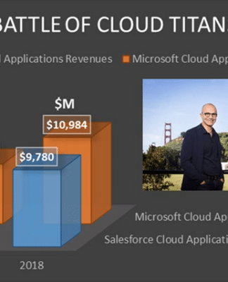 Microsoft Surpasses Salesforce To Clinch Cloud Apps Top Spot Microsoft’s Nadella and Salesforce’s Benioff face off in Cloud applications market, photo from Salesforce’s Twitter feed