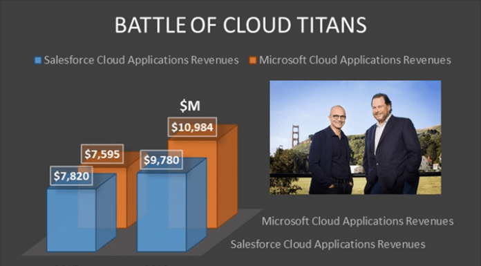 Microsoft Surpasses Salesforce To Clinch Cloud Apps Top Spot Microsoft’s Nadella and Salesforce’s Benioff face off in Cloud applications market, photo from Salesforce’s Twitter feed