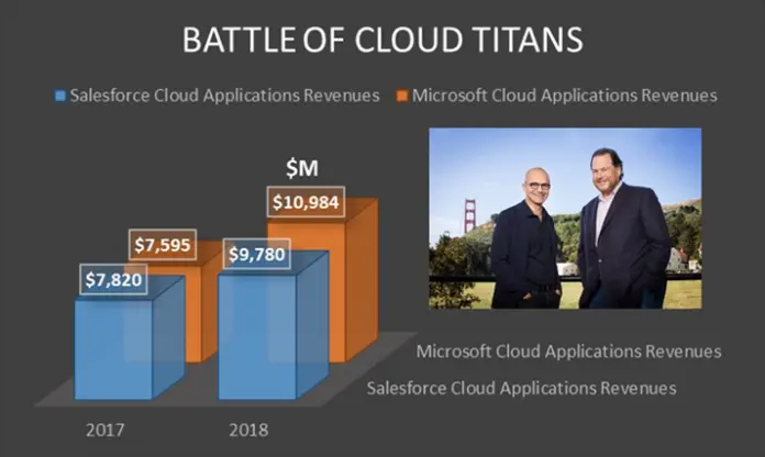 Microsoft’s Nadella and Salesforce’s Benioff face off in Cloud applications market, photo from Salesforce’s Twitter feed Microsoft’s Nadella and Salesforce’s Benioff face off in Cloud applications market, photo from Salesforce’s Twitter feed